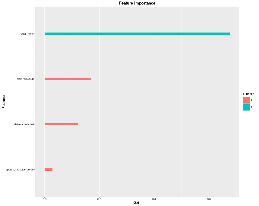An Introduction to XGBoost R package Importance of Quality Control in Health Sales