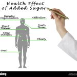 Effects Of Sugar On Health Unveiled